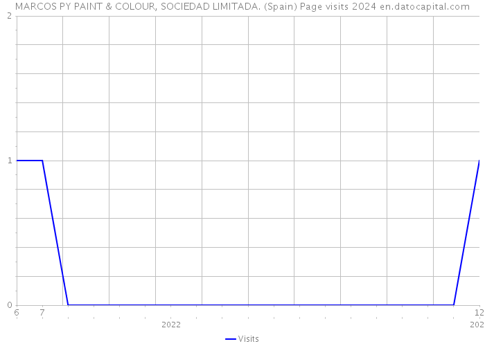 MARCOS PY PAINT & COLOUR, SOCIEDAD LIMITADA. (Spain) Page visits 2024 