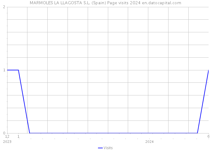 MARMOLES LA LLAGOSTA S.L. (Spain) Page visits 2024 