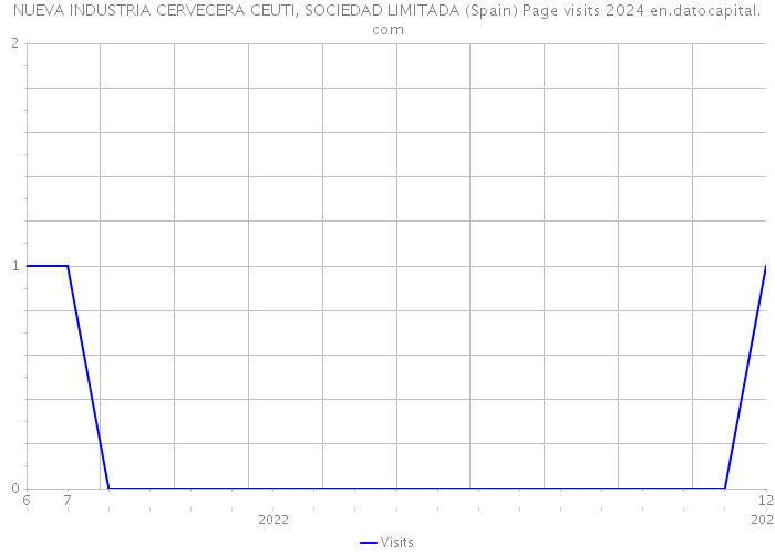 NUEVA INDUSTRIA CERVECERA CEUTI, SOCIEDAD LIMITADA (Spain) Page visits 2024 