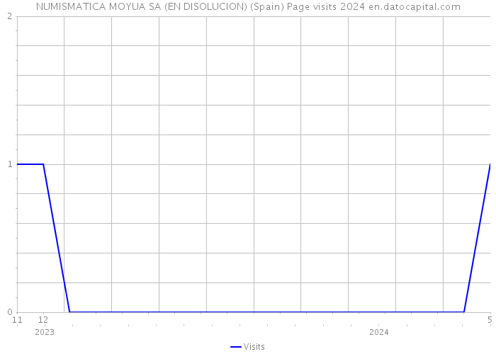 NUMISMATICA MOYUA SA (EN DISOLUCION) (Spain) Page visits 2024 