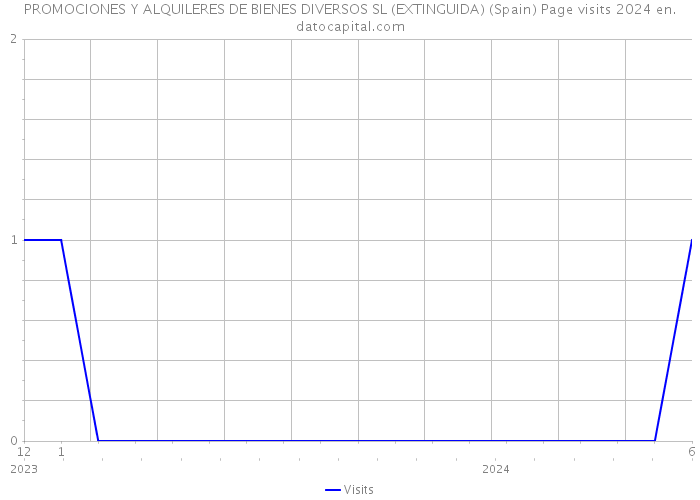 PROMOCIONES Y ALQUILERES DE BIENES DIVERSOS SL (EXTINGUIDA) (Spain) Page visits 2024 