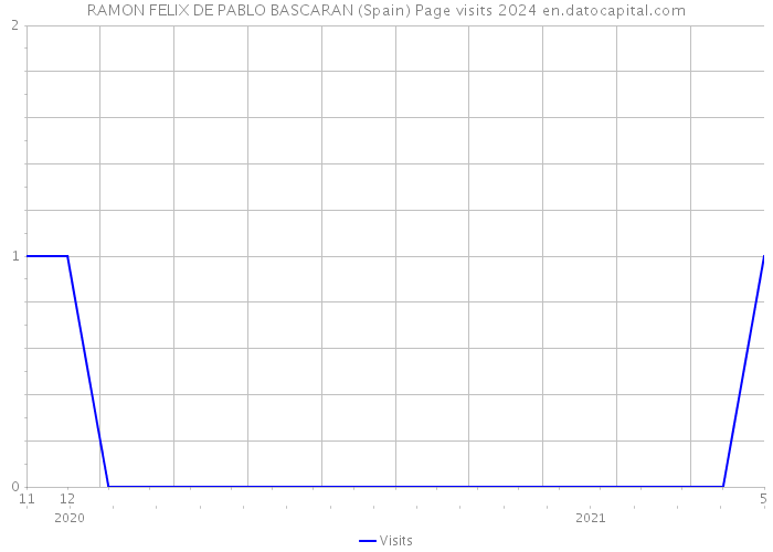 RAMON FELIX DE PABLO BASCARAN (Spain) Page visits 2024 