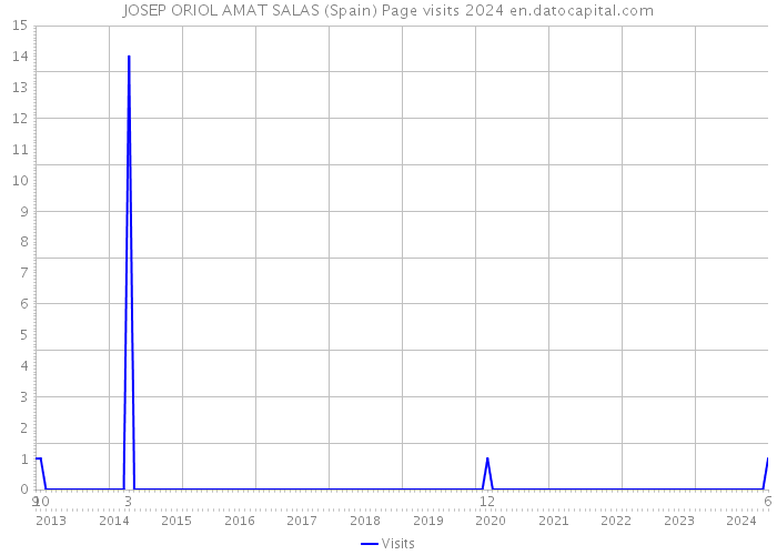 JOSEP ORIOL AMAT SALAS (Spain) Page visits 2024 
