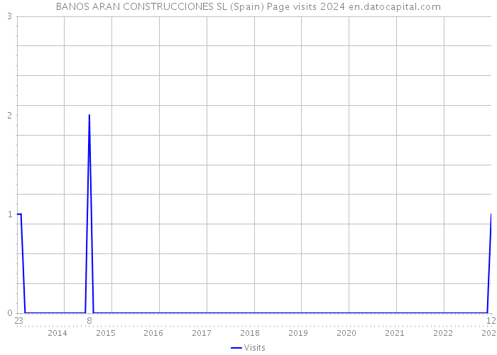 BANOS ARAN CONSTRUCCIONES SL (Spain) Page visits 2024 