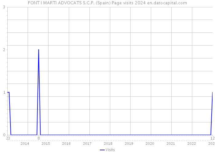 FONT I MARTI ADVOCATS S.C.P. (Spain) Page visits 2024 