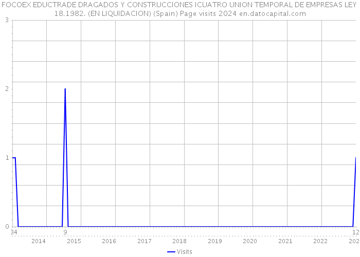 FOCOEX EDUCTRADE DRAGADOS Y CONSTRUCCIONES ICUATRO UNION TEMPORAL DE EMPRESAS LEY 18.1982. (EN LIQUIDACION) (Spain) Page visits 2024 