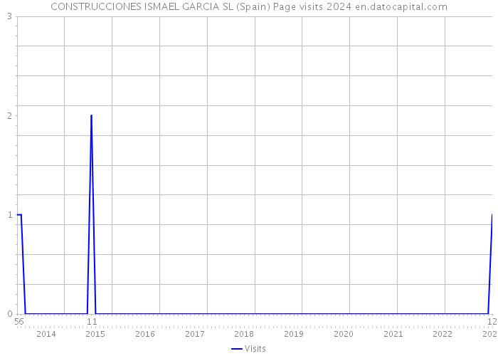 CONSTRUCCIONES ISMAEL GARCIA SL (Spain) Page visits 2024 