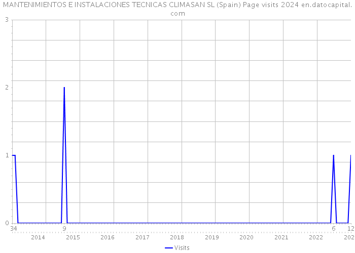 MANTENIMIENTOS E INSTALACIONES TECNICAS CLIMASAN SL (Spain) Page visits 2024 