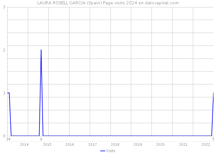 LAURA ROSELL GARCIA (Spain) Page visits 2024 