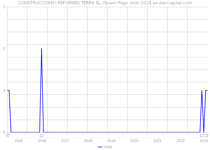 CONSTRUCCIONS I REFORMES TERRA SL. (Spain) Page visits 2024 