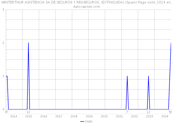 WINTERTHUR ASISTENCIA SA DE SEGUROS Y REASEGUROS. (EXTINGUIDA) (Spain) Page visits 2024 