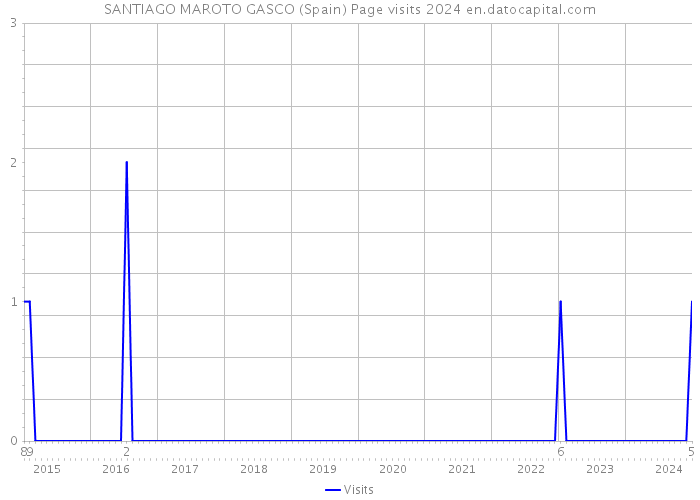 SANTIAGO MAROTO GASCO (Spain) Page visits 2024 