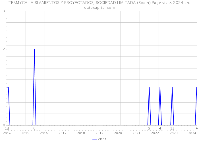 TERMYCAL AISLAMIENTOS Y PROYECTADOS, SOCIEDAD LIMITADA (Spain) Page visits 2024 