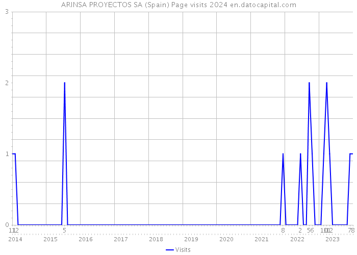 ARINSA PROYECTOS SA (Spain) Page visits 2024 