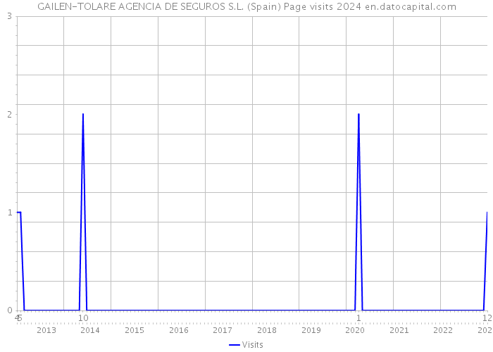 GAILEN-TOLARE AGENCIA DE SEGUROS S.L. (Spain) Page visits 2024 