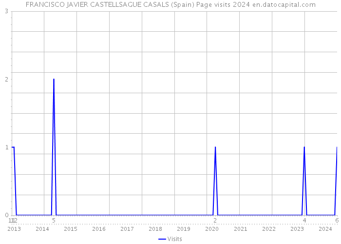 FRANCISCO JAVIER CASTELLSAGUE CASALS (Spain) Page visits 2024 