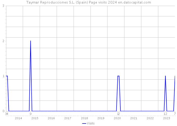 Taymar Reproducciones S.L. (Spain) Page visits 2024 