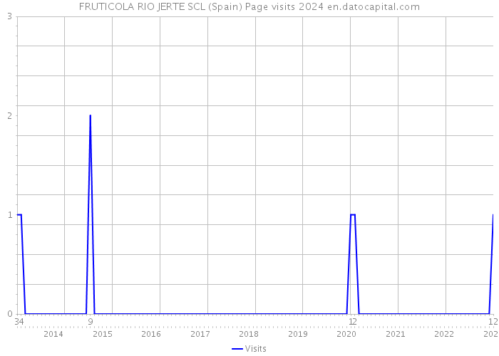 FRUTICOLA RIO JERTE SCL (Spain) Page visits 2024 