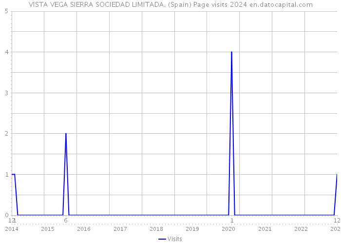 VISTA VEGA SIERRA SOCIEDAD LIMITADA. (Spain) Page visits 2024 