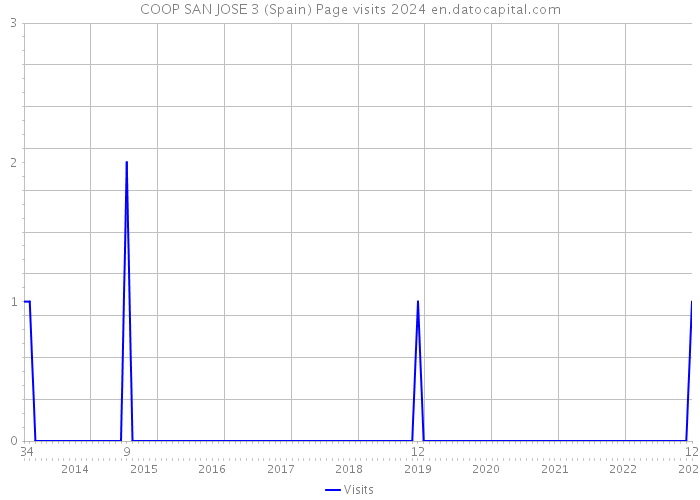 COOP SAN JOSE 3 (Spain) Page visits 2024 