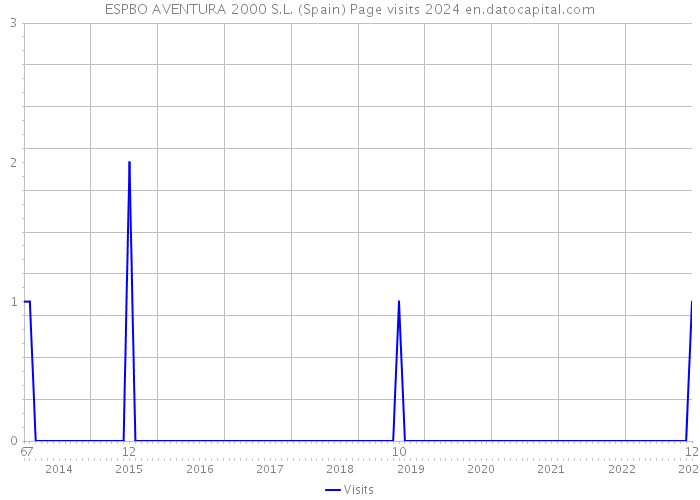ESPBO AVENTURA 2000 S.L. (Spain) Page visits 2024 