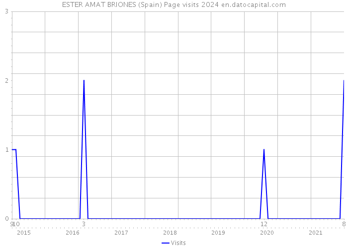 ESTER AMAT BRIONES (Spain) Page visits 2024 