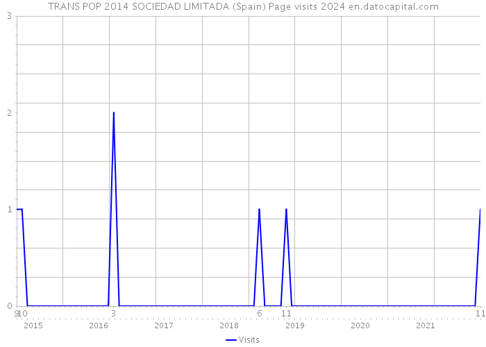 TRANS POP 2014 SOCIEDAD LIMITADA (Spain) Page visits 2024 