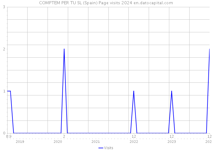 COMPTEM PER TU SL (Spain) Page visits 2024 