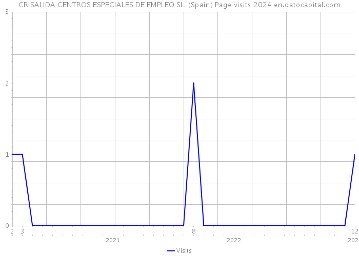 CRISALIDA CENTROS ESPECIALES DE EMPLEO SL. (Spain) Page visits 2024 