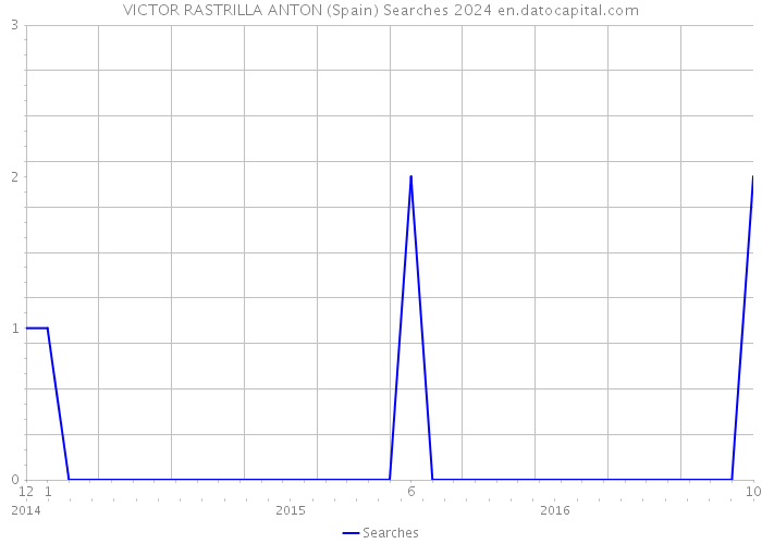 VICTOR RASTRILLA ANTON (Spain) Searches 2024 