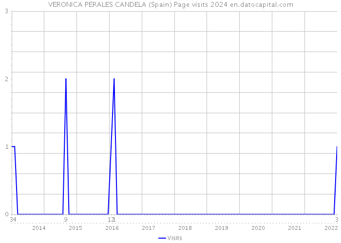 VERONICA PERALES CANDELA (Spain) Page visits 2024 