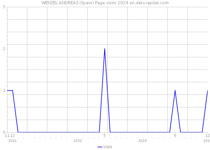 WENZEL ANDREAS (Spain) Page visits 2024 