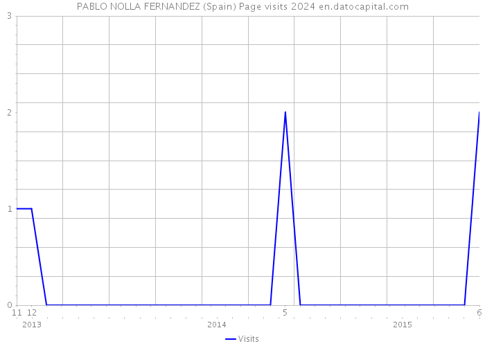 PABLO NOLLA FERNANDEZ (Spain) Page visits 2024 