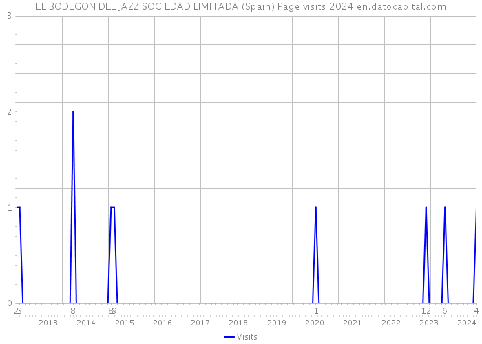 EL BODEGON DEL JAZZ SOCIEDAD LIMITADA (Spain) Page visits 2024 