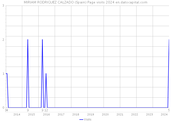 MIRIAM RODRIGUEZ CALZADO (Spain) Page visits 2024 