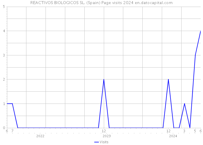 REACTIVOS BIOLOGICOS SL. (Spain) Page visits 2024 