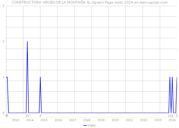 CONSTRUCTORA VIRGEN DE LA MONTAÑA SL (Spain) Page visits 2024 