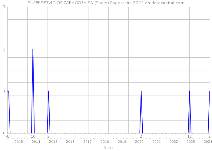 SUPERSERVICIOS ZARAGOZA SA (Spain) Page visits 2024 