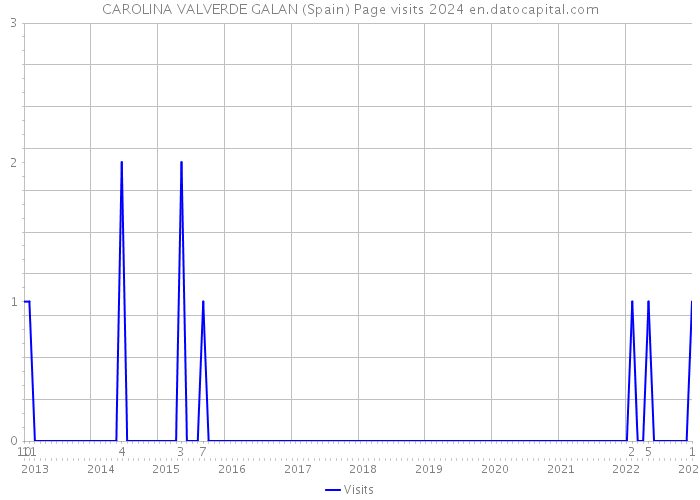 CAROLINA VALVERDE GALAN (Spain) Page visits 2024 