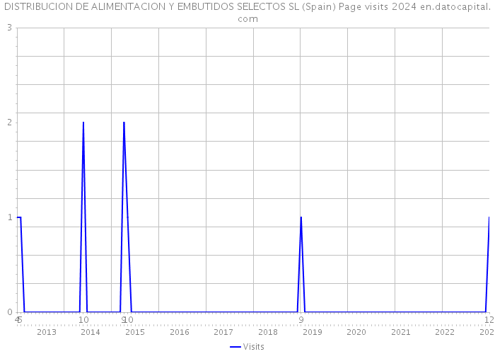 DISTRIBUCION DE ALIMENTACION Y EMBUTIDOS SELECTOS SL (Spain) Page visits 2024 