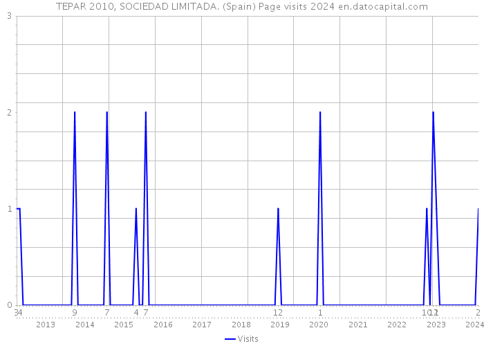 TEPAR 2010, SOCIEDAD LIMITADA. (Spain) Page visits 2024 