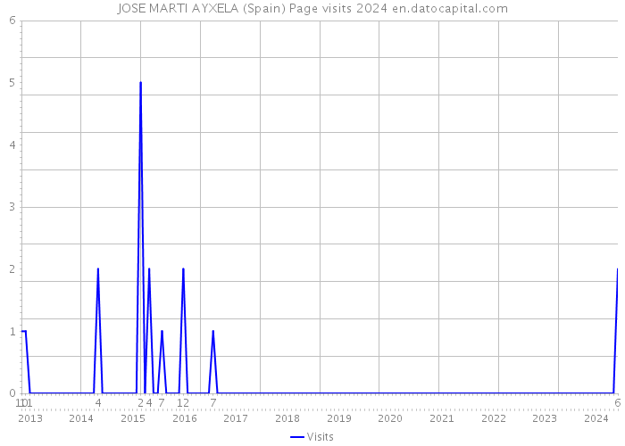 JOSE MARTI AYXELA (Spain) Page visits 2024 