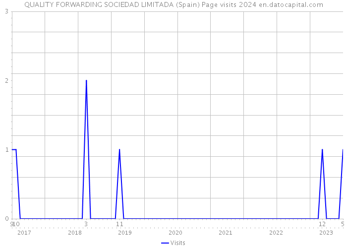 QUALITY FORWARDING SOCIEDAD LIMITADA (Spain) Page visits 2024 