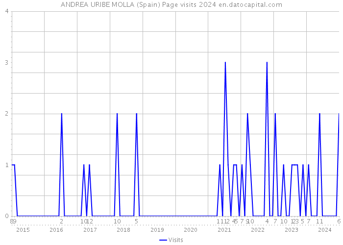 ANDREA URIBE MOLLA (Spain) Page visits 2024 