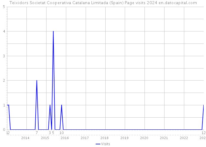 Teixidors Societat Cooperativa Catalana Limitada (Spain) Page visits 2024 