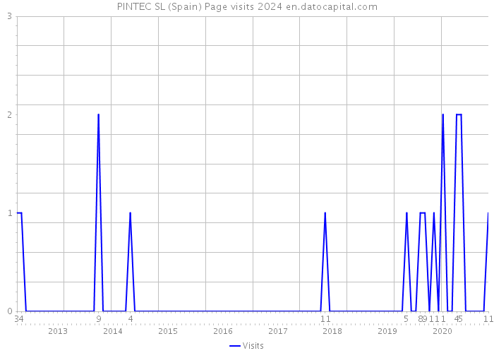 PINTEC SL (Spain) Page visits 2024 