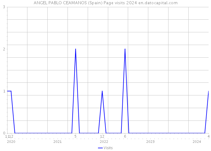 ANGEL PABLO CEAMANOS (Spain) Page visits 2024 