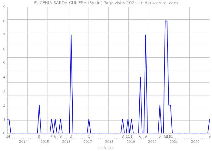 EUGENIA SARDA GUILERA (Spain) Page visits 2024 