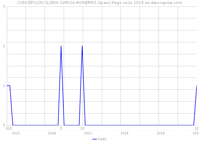 CONCEPCION GLORIA GARCIA MONERRIS (Spain) Page visits 2024 