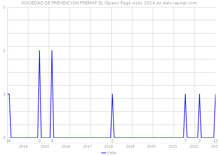 SOCIEDAD DE PREVENCION FREMAP SL (Spain) Page visits 2024 